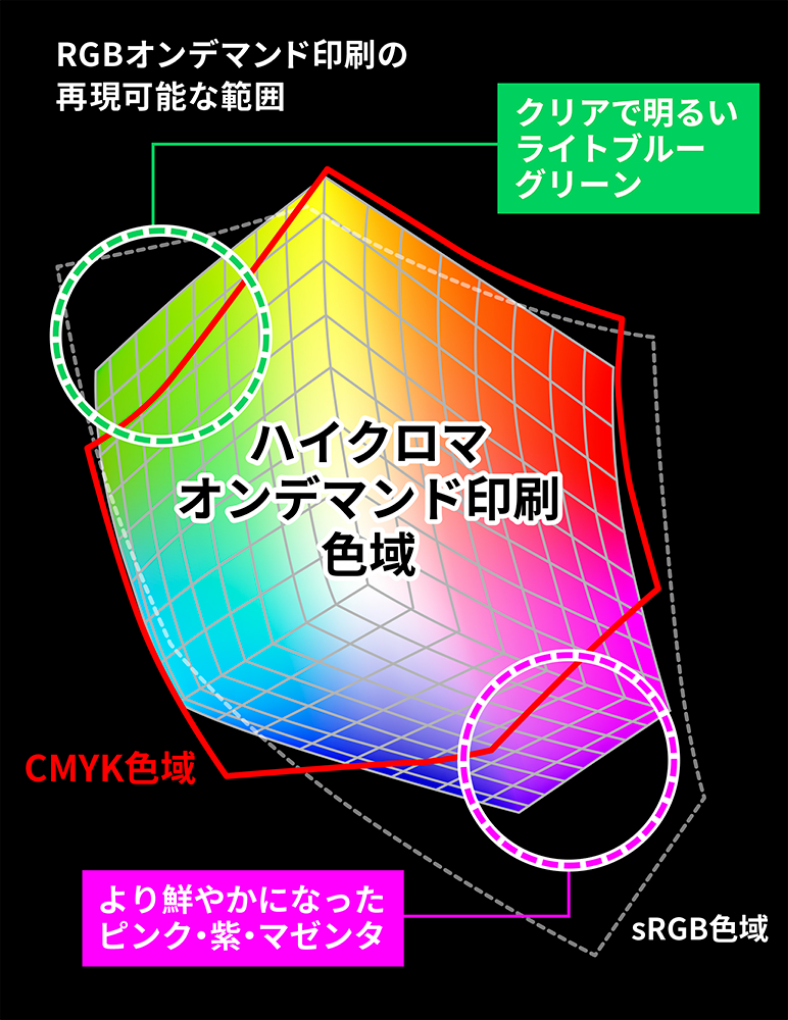 RGBオンデマンド印刷の再現可能な範囲 グリーン系・マゼンタ系がより鮮やかに再現