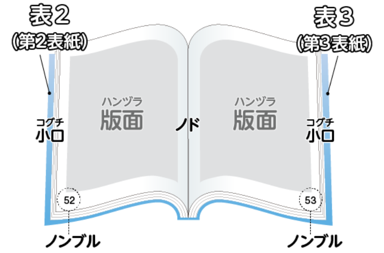 冊子の各部名称イメージ本文